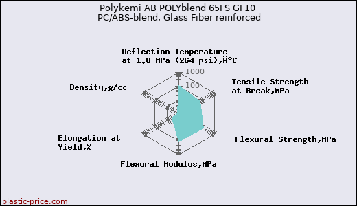 Polykemi AB POLYblend 65FS GF10 PC/ABS-blend, Glass Fiber reinforced