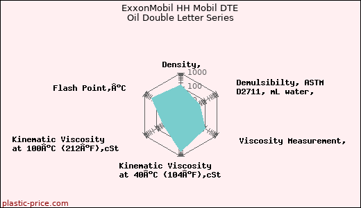 ExxonMobil HH Mobil DTE Oil Double Letter Series