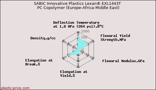 SABIC Innovative Plastics Lexan® EXL1443T PC Copolymer (Europe-Africa-Middle East)