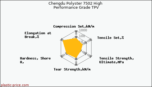 Chengdu Polyster 7502 High Performance Grade TPV