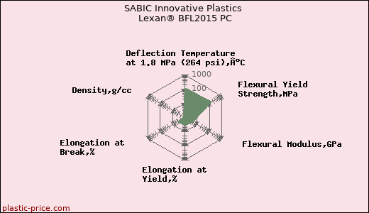 SABIC Innovative Plastics Lexan® BFL2015 PC