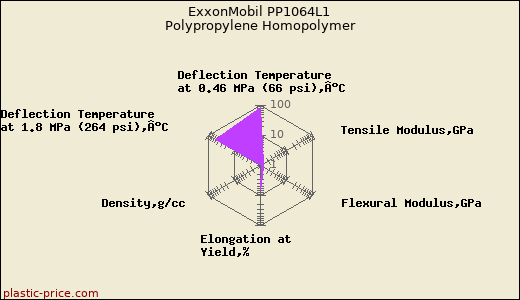 ExxonMobil PP1064L1 Polypropylene Homopolymer