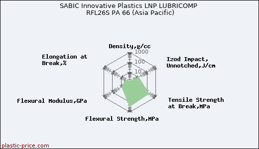 SABIC Innovative Plastics LNP LUBRICOMP RFL26S PA 66 (Asia Pacific)