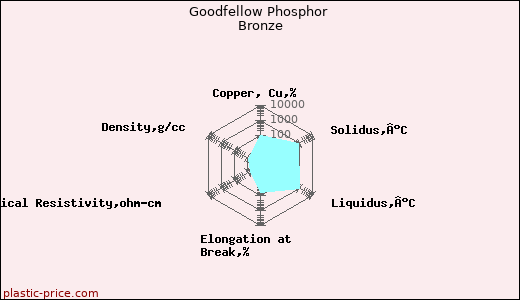 Goodfellow Phosphor Bronze