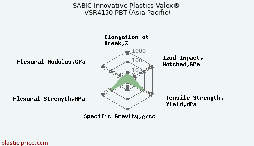 SABIC Innovative Plastics Valox® VSR4150 PBT (Asia Pacific)