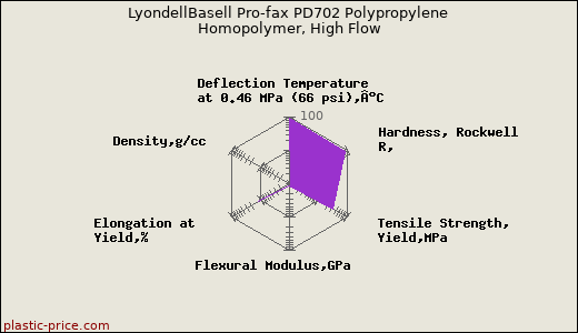 LyondellBasell Pro-fax PD702 Polypropylene Homopolymer, High Flow