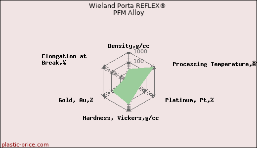 Wieland Porta REFLEX® PFM Alloy