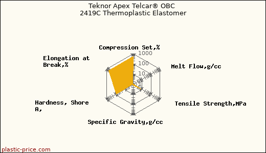 Teknor Apex Telcar® OBC 2419C Thermoplastic Elastomer