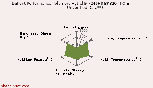DuPont Performance Polymers Hytrel® 7246HS BK320 TPC-ET                      (Unverified Data**)