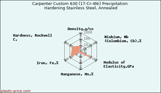 Carpenter Custom 630 (17-Cr-4Ni) Precipitation Hardening Stainless Steel, Annealed