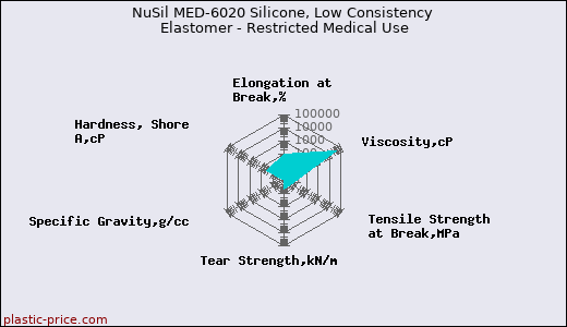 NuSil MED-6020 Silicone, Low Consistency Elastomer - Restricted Medical Use