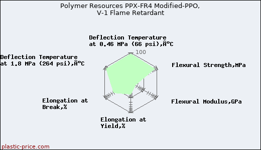 Polymer Resources PPX-FR4 Modified-PPO, V-1 Flame Retardant
