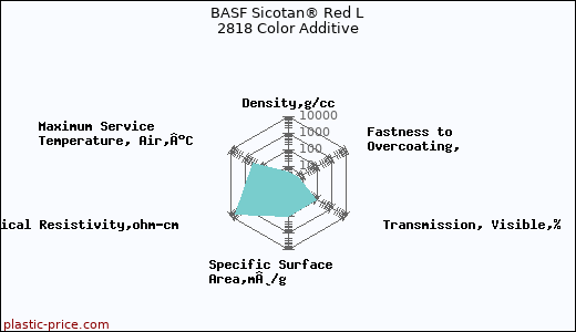 BASF Sicotan® Red L 2818 Color Additive