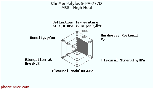 Chi Mei Polylac® PA-777D ABS - High Heat