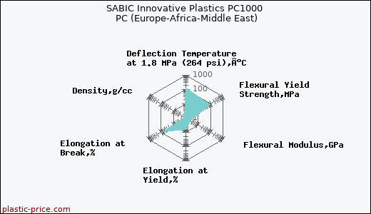 SABIC Innovative Plastics PC1000 PC (Europe-Africa-Middle East)