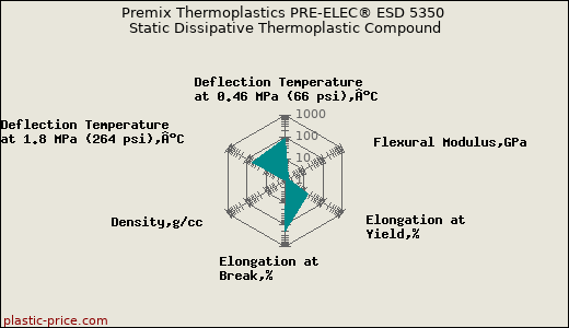 Premix Thermoplastics PRE-ELEC® ESD 5350 Static Dissipative Thermoplastic Compound