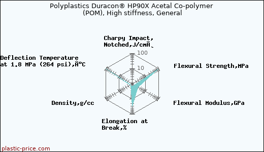 Polyplastics Duracon® HP90X Acetal Co-polymer (POM), High stiffness, General