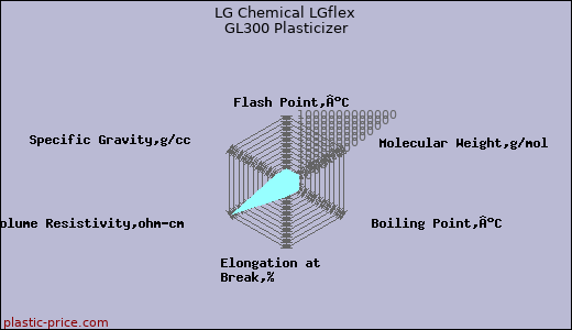 LG Chemical LGflex GL300 Plasticizer