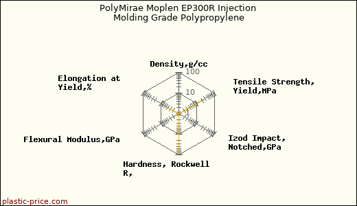 PolyMirae Moplen EP300R Injection Molding Grade Polypropylene
