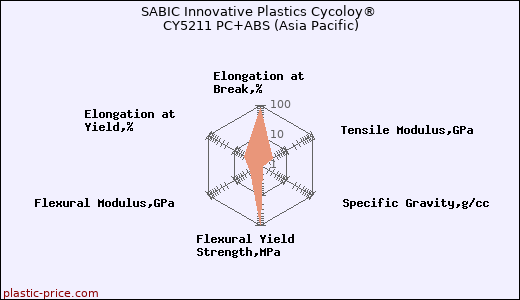 SABIC Innovative Plastics Cycoloy® CY5211 PC+ABS (Asia Pacific)