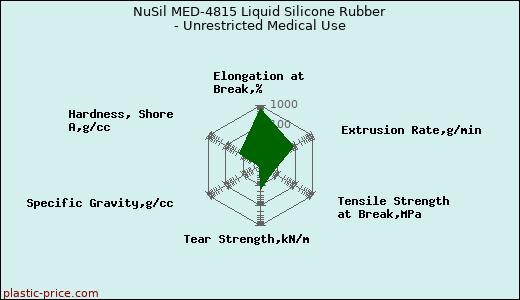 NuSil MED-4815 Liquid Silicone Rubber - Unrestricted Medical Use