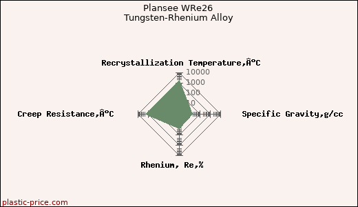 Plansee WRe26 Tungsten-Rhenium Alloy