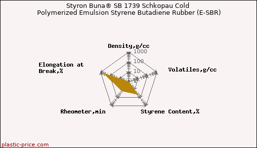 Styron Buna® SB 1739 Schkopau Cold Polymerized Emulsion Styrene Butadiene Rubber (E-SBR)