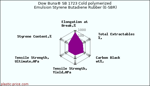 Dow Buna® SB 1723 Cold polymerized Emulsion Styrene Butadiene Rubber (E-SBR)