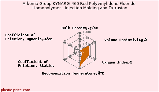 Arkema Group KYNAR® 460 Red Polyvinylidene Fluoride Homopolymer - Injection Molding and Extrusion