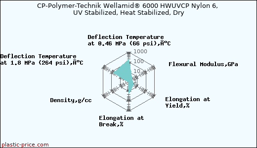 CP-Polymer-Technik Wellamid® 6000 HWUVCP Nylon 6, UV Stabilized, Heat Stabilized, Dry