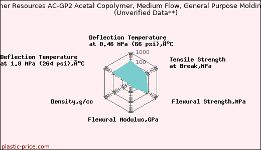 Polymer Resources AC-GP2 Acetal Copolymer, Medium Flow, General Purpose Molding                      (Unverified Data**)