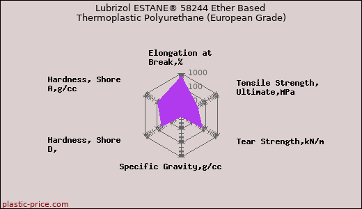 Lubrizol ESTANE® 58244 Ether Based Thermoplastic Polyurethane (European Grade)