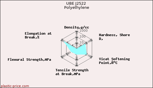 UBE J2522 Polyethylene