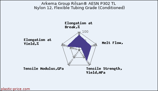 Arkema Group Rilsan® AESN P302 TL Nylon 12, Flexible Tubing Grade (Conditioned)