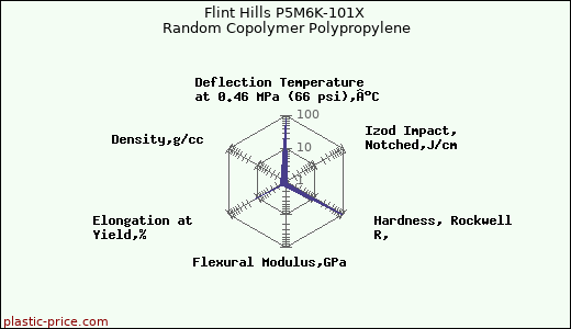 Flint Hills P5M6K-101X Random Copolymer Polypropylene
