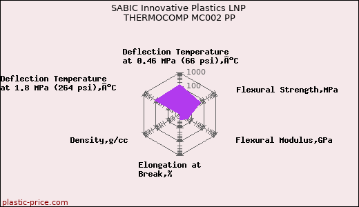 SABIC Innovative Plastics LNP THERMOCOMP MC002 PP