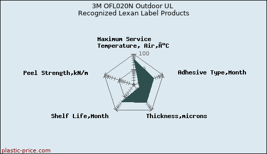 3M OFL020N Outdoor UL Recognized Lexan Label Products