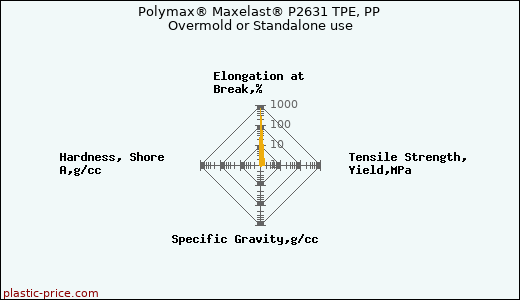 Polymax® Maxelast® P2631 TPE, PP Overmold or Standalone use
