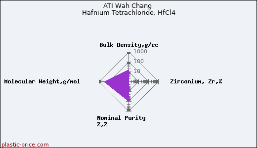 ATI Wah Chang Hafnium Tetrachloride, HfCl4