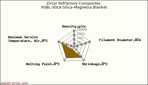 Zircar Refractory Composites RSBL-SOL8 Silica-Magnesia Blanket