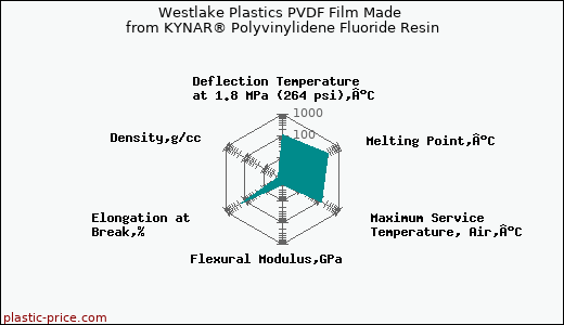 Westlake Plastics PVDF Film Made from KYNAR® Polyvinylidene Fluoride Resin