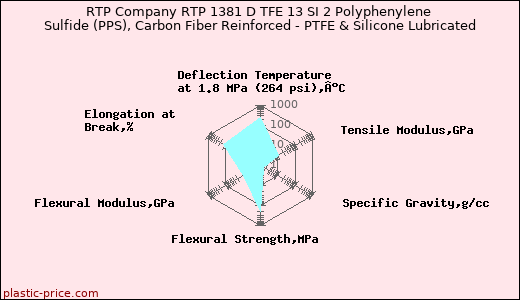 RTP Company RTP 1381 D TFE 13 SI 2 Polyphenylene Sulfide (PPS), Carbon Fiber Reinforced - PTFE & Silicone Lubricated