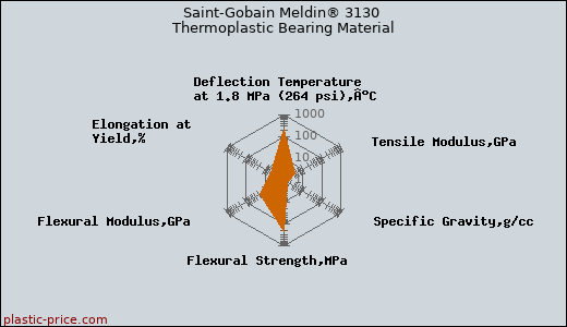 Saint-Gobain Meldin® 3130 Thermoplastic Bearing Material