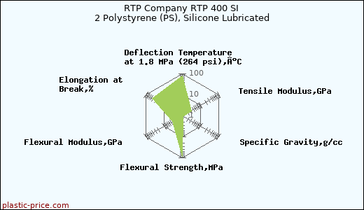 RTP Company RTP 400 SI 2 Polystyrene (PS), Silicone Lubricated