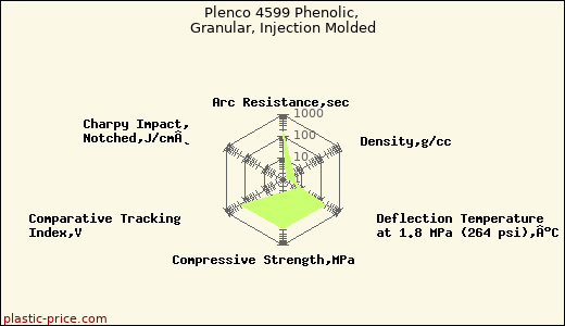 Plenco 4599 Phenolic, Granular, Injection Molded