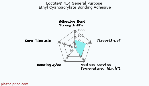 Loctite® 414 General Purpose Ethyl Cyanoacrylate Bonding Adhesive