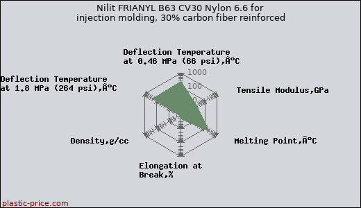 Nilit FRIANYL B63 CV30 Nylon 6.6 for injection molding, 30% carbon fiber reinforced