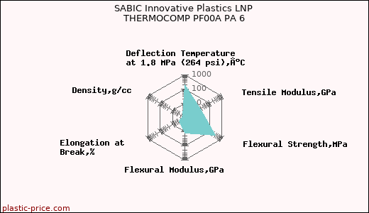 SABIC Innovative Plastics LNP THERMOCOMP PF00A PA 6