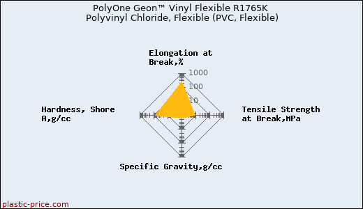 PolyOne Geon™ Vinyl Flexible R1765K Polyvinyl Chloride, Flexible (PVC, Flexible)