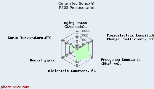 CeramTec Sonox® P505 Piezoceramic